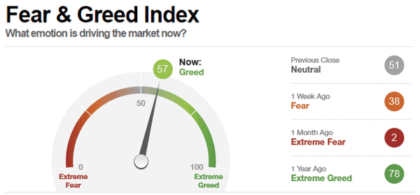 Stockpicker fear and greed index